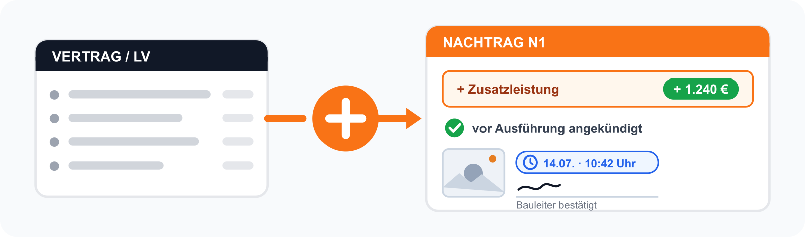Nachtrag am Bau dokumentieren: geänderte und zusätzliche Leistung wird mit Ankündigung, Foto, Zeitstempel und Preis dem Vertrag zugeordnet